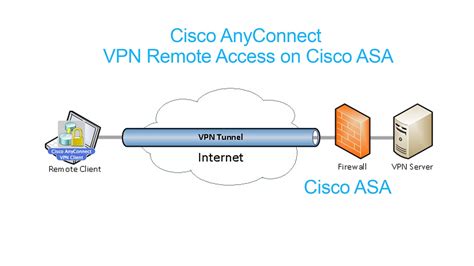 how to configure anyconnect vpn on cisco asa